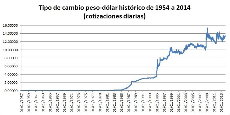 cambio de dolar a peso