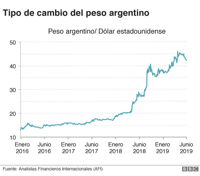 cambio de dolar a peso